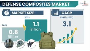 Defense Composites Market Size & Forecast