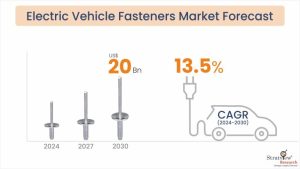 Electric Vehicle (EV) Fasteners Market Size & Forecast