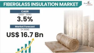 Fiberglass Insulation Market Size & Forecast