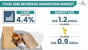 Food & Beverage Nonwoven Market Size & Forecast