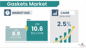 Gaskets Market Size & Forecast