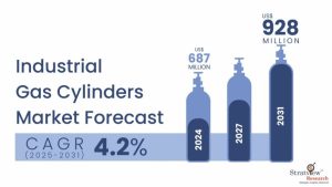 Industrial Gas Cylinders Market Size & Forecast