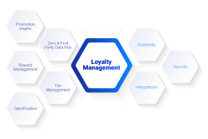 Loyalty Management System Market