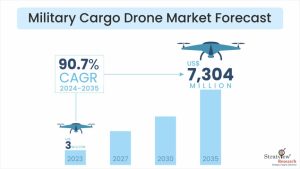 Military Cargo Drone Market Size & Forecast