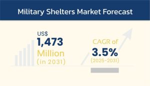Military Shelters Market Size & Forecast