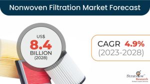 Nonwoven Filtration Market Size & Forecast