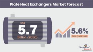 Plate Heat Exchangers Market Size & Forecast
