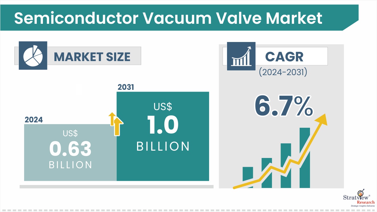 Semiconductor Vacuum Valve Market is Forecasted to Reach US$ 1.0 ...