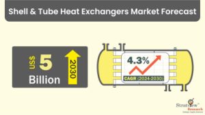 Shell & Tube Heat Exchangers Market Size & Forecast