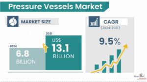 Pressure Vessels Market Size & Forecast