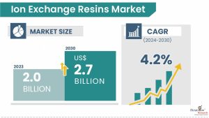 Ion Exchange Resins Market Size and Forecast