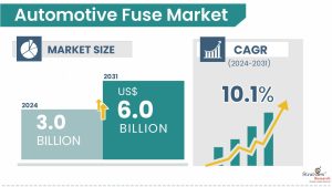 Automotive Fuse Market Size & Forecast