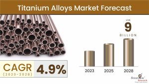 Titanium Alloys Market Size & Forecast
