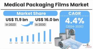 Medical Packaging Films Market Size & Forecast