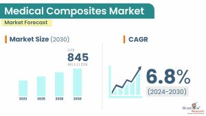 Medical Composites Market Size & Forecast