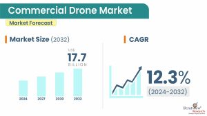 Commercial Drone Market Size & Forecast