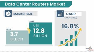 Data Center Routers Market Size & Forecast