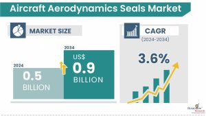 Aircraft Aerodynamics Seals Market Size & Forecast