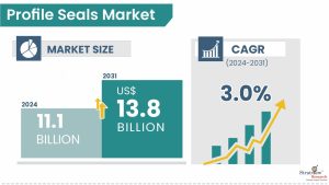 Profile Seals Market Size & Forecast