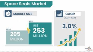 Space Seals Market Size & Forecast