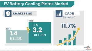 EV Battery Cooling Plates Market Size