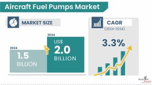 Aircraft Fuel Pumps Market Size, & Forecast