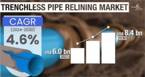 Trenchless Pipe Relining Market Size & Forecast