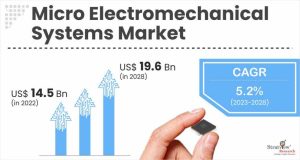 Micro Electromechanical Systems Market Size & Forecast