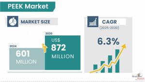 PEEK Market Size & Forecast