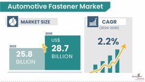 Automotive Fastener Market Size & Forecast