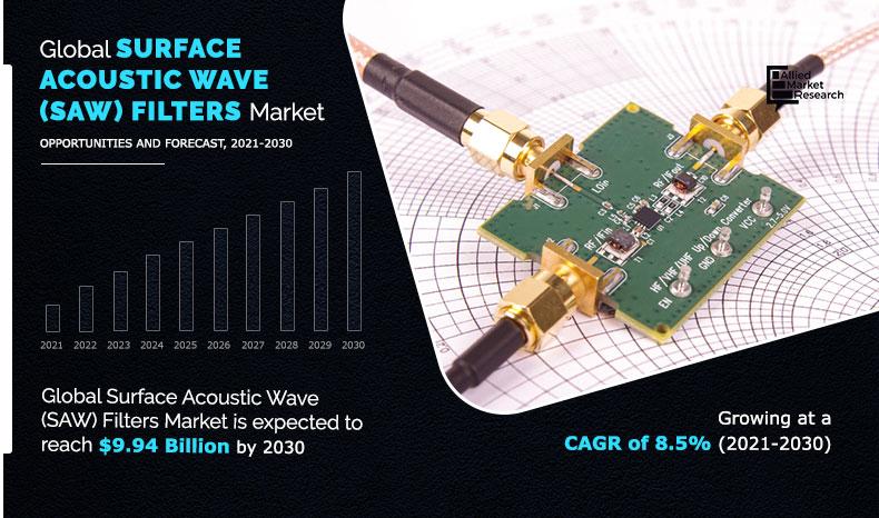 Surface Acoustic Wave Filters Market