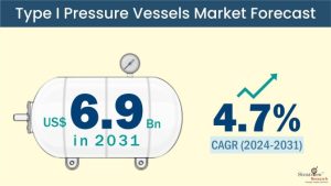 Type-I Pressure Vessels Market Size & Forecast