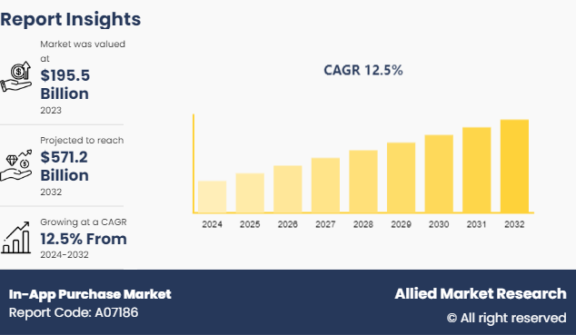 In-App Purchase Market 