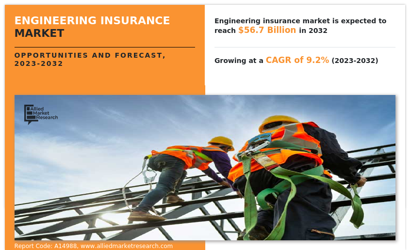 Engineering Insurance Market