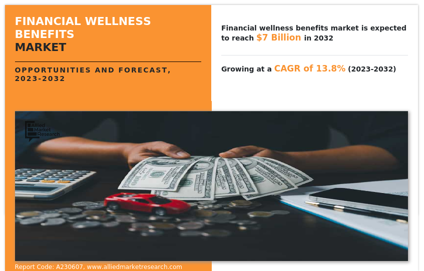 Financial Wellness Benefits Market