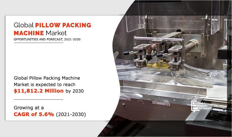 Pillow Packing Machine Market to Grow from $6,755.0 Million in 2020 to ...