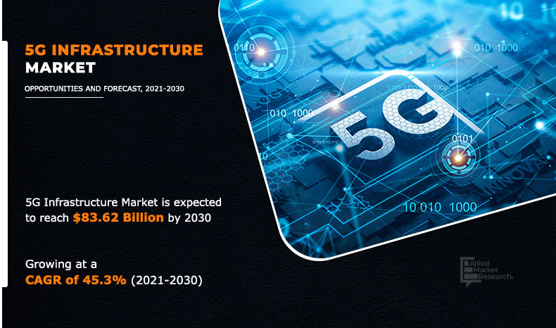 5G infrastructure market