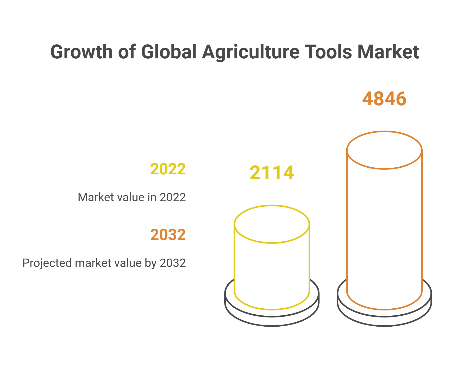 Agriculture Tools Market