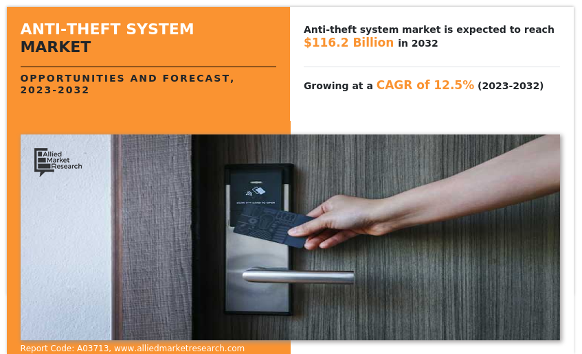 Anti Theft System Market