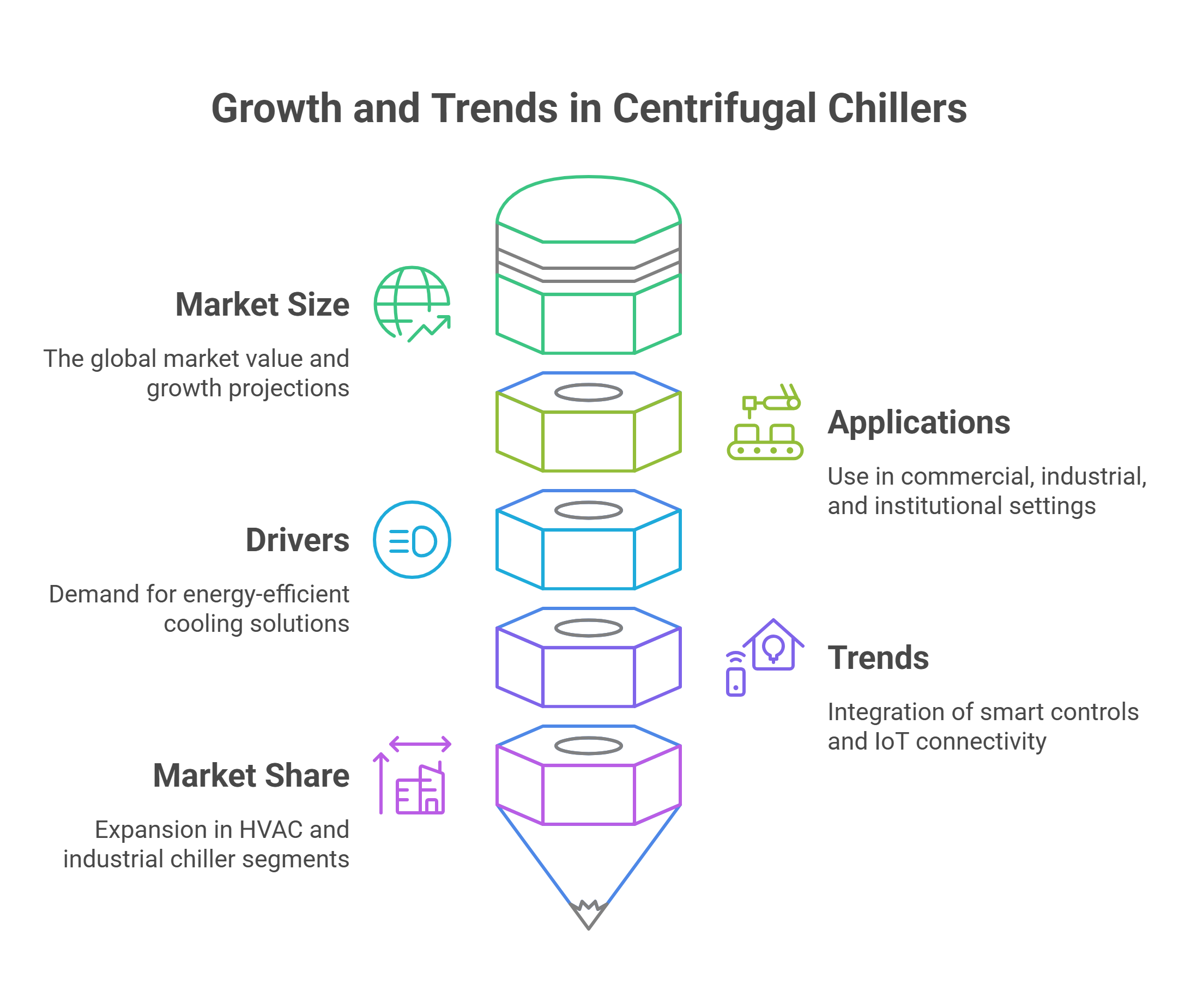 Centrifugal Chiller Market