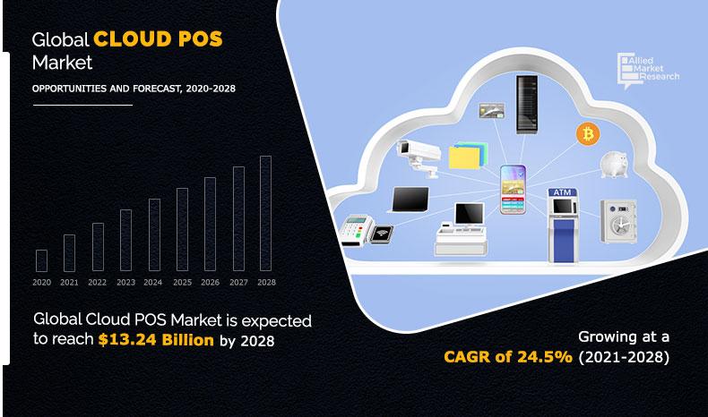 Cloud POS Market