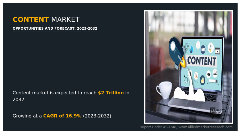 Content Marketing Market