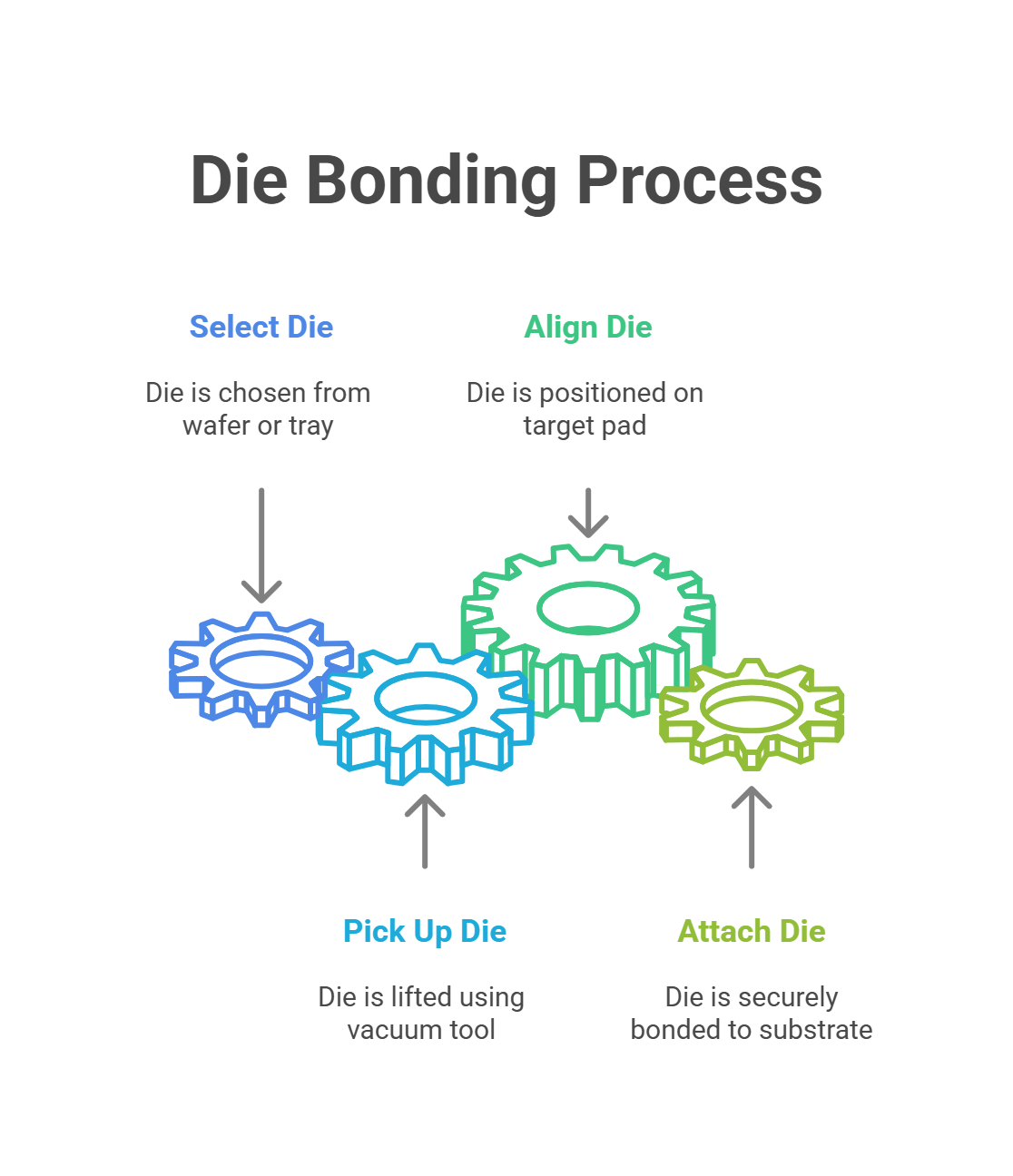 Die Bonder Equipment Market