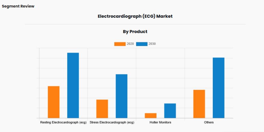 Electrocardiograph (ECG)