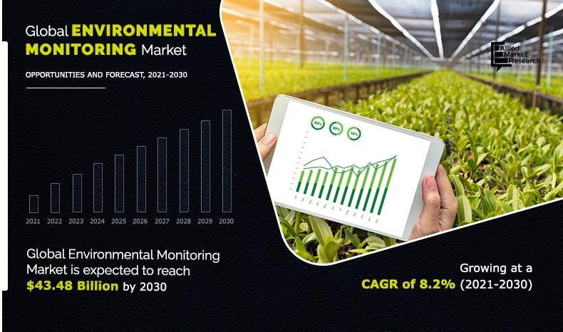 Environmental Monitoring Market