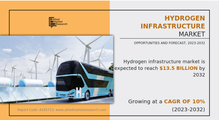 Hydrogen Infrastructure