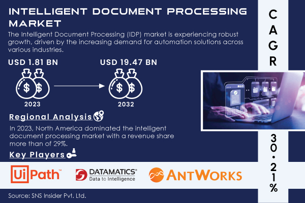 Intelligent Document Processing Market to reach $19.47 Bn by 2032