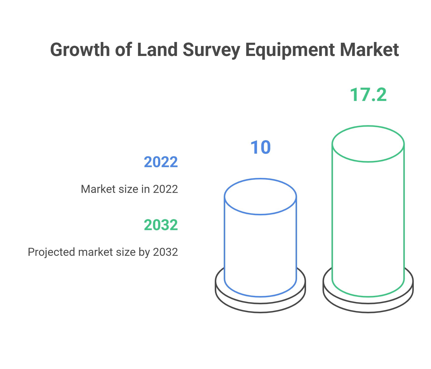 Land Survey Equipment Market