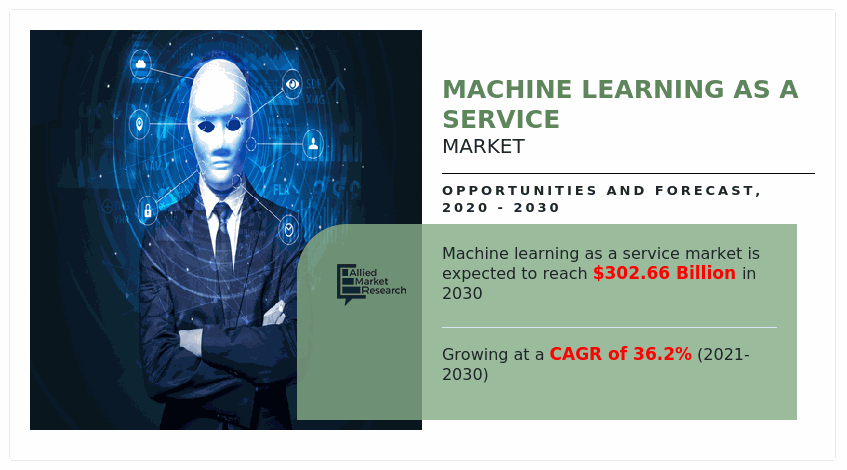 Machine learning as a Service Market