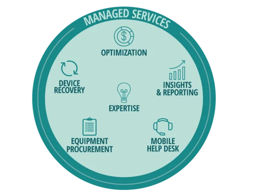 Managed Mobility Services Market Poised for Remarkable Growth Through ...